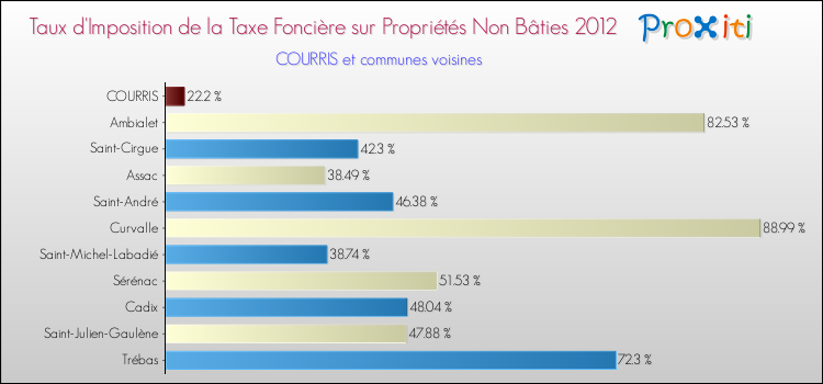 Taux d'imposition de la taxe foncière sur les immeubles et terrains non batis 2012 pour COURRIS et les communes proches Comparaison des taux d'imposition de la taxe foncière sur les immeubles et terrains non batis 2012 pour COURRIS et les communes voisines