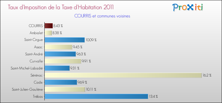 Taux d'imposition de la taxe d'habitation 2011 pour COURRIS et les communes proches Comparaison des taux d'imposition de la taxe d'habitation 2011 pour COURRIS et les communes voisines