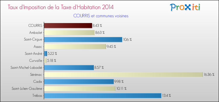 Taux d'imposition de la taxe d'habitation 2014 pour COURRIS et les communes proches Comparaison des taux d'imposition de la taxe d'habitation 2014 pour COURRIS et les communes voisines