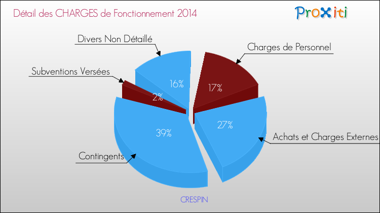 Décomposition des Charges de Fonctionnement 2014 de la commune de CRESPIN Charges de Fonctionnement 2014 pour la commune de CRESPIN