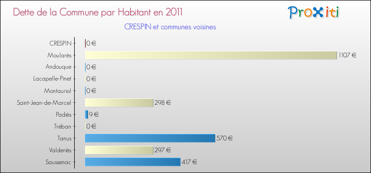 Dette par habitant de la commune en 2011 pour CRESPIN et les communes proches Comparaison de la dette par habitant de la commune en 2011 pour CRESPIN et les communes voisines