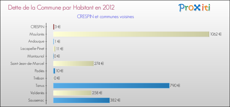 Dette par habitant de la commune en 2012 pour CRESPIN et les communes proches Comparaison de la dette par habitant de la commune en 2012 pour CRESPIN et les communes voisines