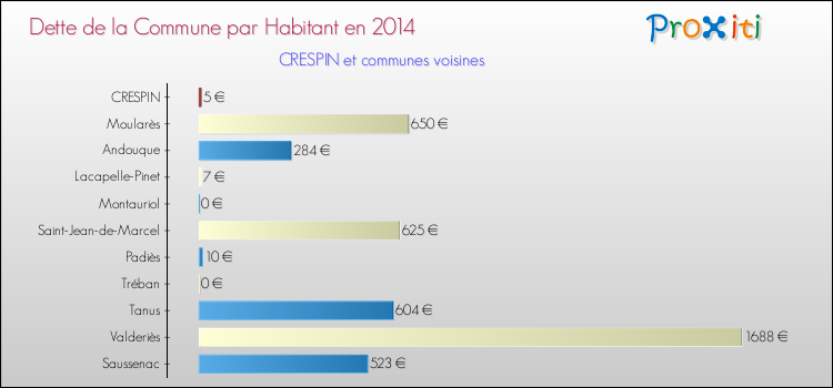 Dette par habitant de la commune en 2014 pour CRESPIN et les communes proches Comparaison de la dette par habitant de la commune en 2014 pour CRESPIN et les communes voisines