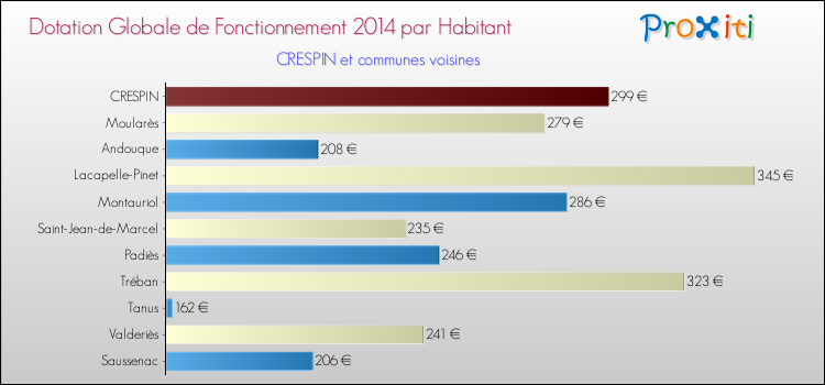 Montant des dotations globales de fonctionnement DGF par Habitant pour CRESPIN et les communes proches en 2014. Comparaison des des dotations globales de fonctionnement DGF par habitant pour CRESPIN et les communes voisines en 2014.