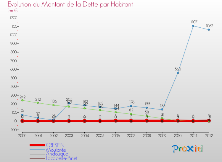 Evolution de la dette par habitant pour la commune de CRESPIN et les communes proches de 2000 à 2012 Comparaison de la dette par habitant pour CRESPIN et les communes voisines de 2000 à 2012