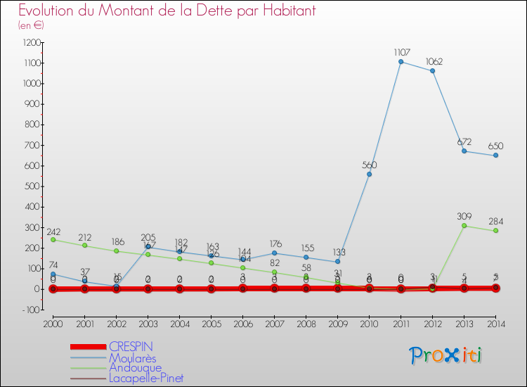 Evolution de la dette par habitant pour la commune de CRESPIN et les communes proches de 2000 à 2014 Comparaison de la dette par habitant pour CRESPIN et les communes voisines de 2000 à 2014