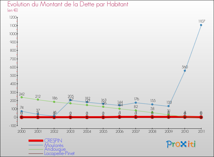 Evolution de la dette par habitant pour la commune de CRESPIN et les communes proches Comparaison de la dette par habitant pour CRESPIN et les communes voisines