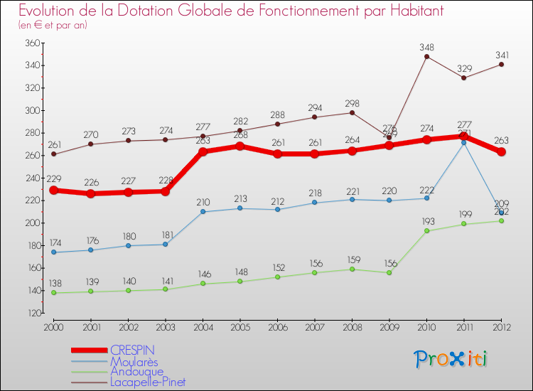 Evolution et montant de la dotation globale de fonctionnement par Habitant pour CRESPIN et les communes proches Comparaison des dotations globales de fonctionnement par habitant pour CRESPIN et les communes voisines
