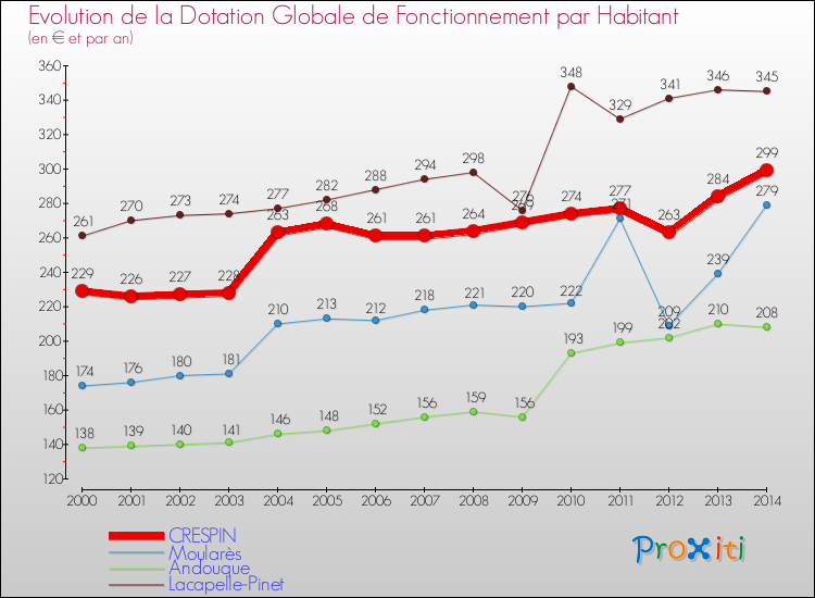 Evolution et montant de la dotation globale de fonctionnement par Habitant pour CRESPIN et les communes proches de 2000 à 2014. Comparaison des dotations globales de fonctionnement par habitant pour CRESPIN et les communes voisines de 2000 à 2014.