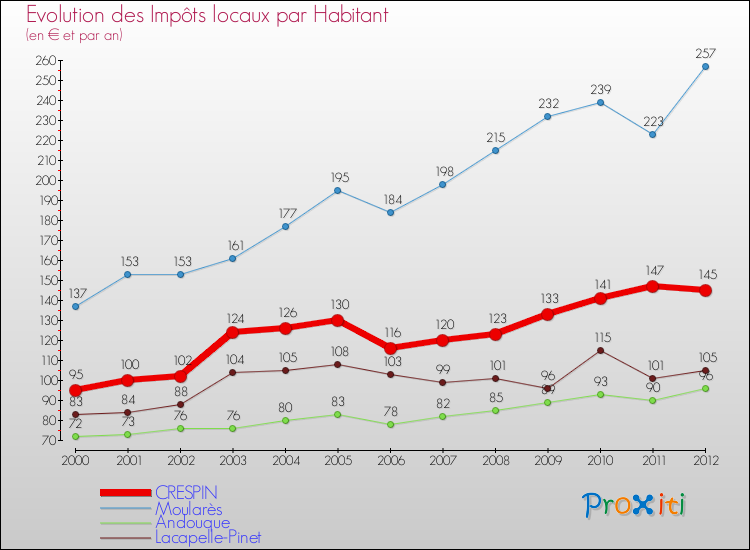 Evolution et montant des impôts locaux par Habitant pour CRESPIN et les communes proches Comparaison des impôts locaux par habitant pour CRESPIN et les communes voisines