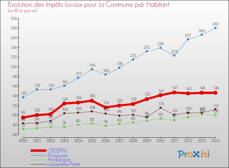 Evolution et montant des impôts locaux par Habitant pour CRESPIN et les communes proches de 2000 à 2014 Comparaison des impôts locaux par habitant pour CRESPIN et les communes voisines de 2000 à 2014