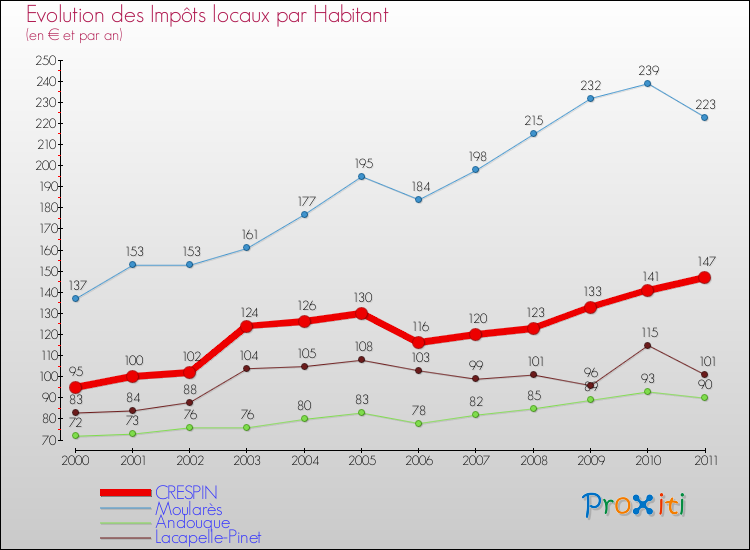 Evolution et montant des impôts locaux par Habitant pour CRESPIN et les communes proches Comparaison des impôts locaux par habitant pour CRESPIN et les communes voisines