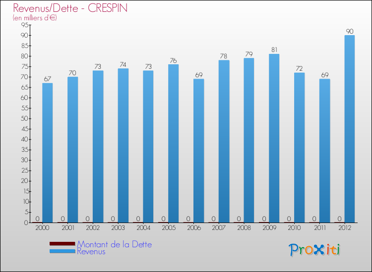 Evolution comparée de la dette et des revenus pour la commune de CRESPIN de 2000 à 2012 Comparaison de la dette et des revenus pour CRESPIN de 2000 à 2012