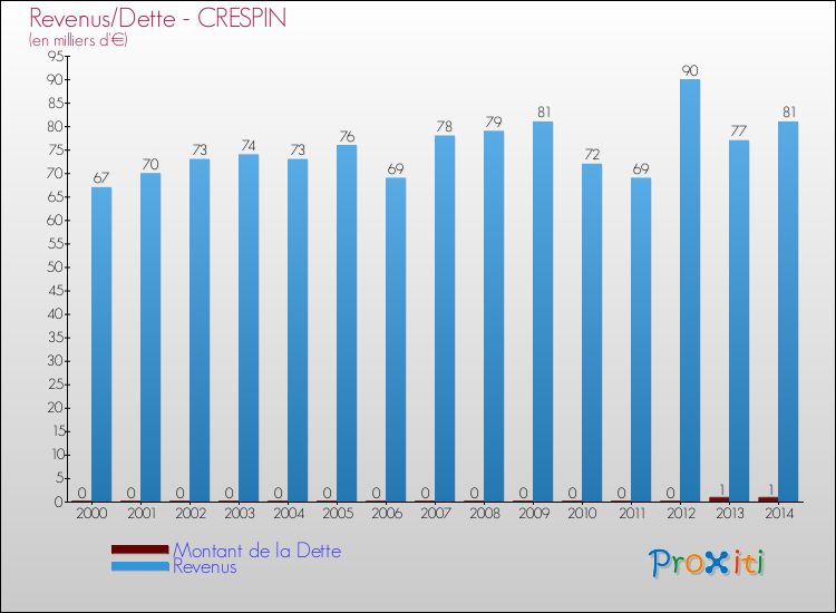 Evolution comparée de la dette et des revenus pour la commune de CRESPIN de 2000 à 2014 Comparaison de la dette et des revenus pour CRESPIN de 2000 à 2014