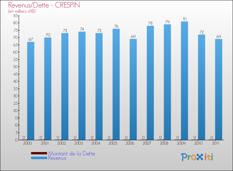 Evolution comparée de la dette et des revenus pour la commune de CRESPIN de 2000 à 2011 Comparaison de la dette et des revenus pour CRESPIN de 2000 à 2011