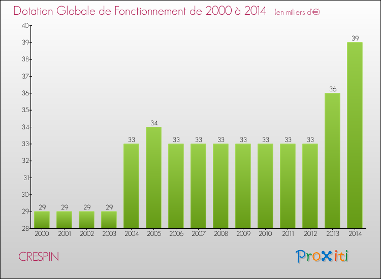 Evolution du montant de la Dotation Globale de Fonctionnement pour la commune de CRESPIN de 2000 à 2014 Evolution du montant de la Dotation Globale de Fonctionnement pour CRESPIN de 2000 à 2014