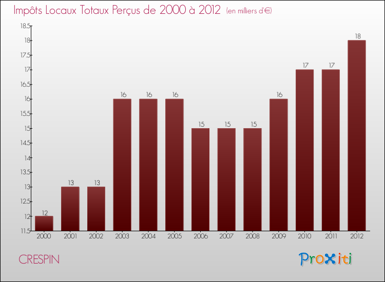 Evolution des Impôts Locaux pour la commune de CRESPIN de 2000 à 2012 Evolution des Impôts Locaux pour CRESPIN de 2000 à 2012