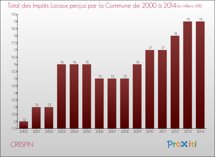 Evolution des Impôts Locaux pour la commune de CRESPIN de 2000 à 2014 Evolution des Impôts Locaux pour CRESPIN de 2000 à 2014