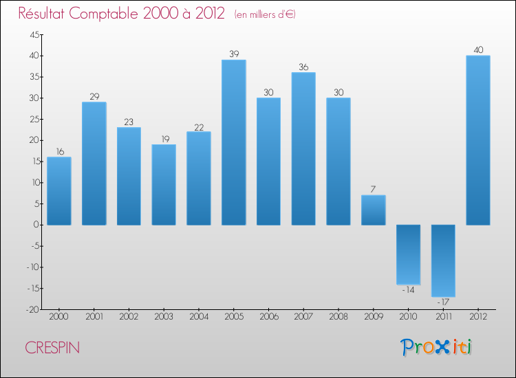 Evolution du résultat comptable pour la commune de CRESPIN de 2000 à 2012 Evolution du résultat comptable pour CRESPIN de 2000 à 2012