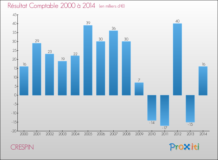 Evolution du résultat comptable pour la commune de CRESPIN de 2000 à 2014 Evolution du résultat comptable pour CRESPIN de 2000 à 2014