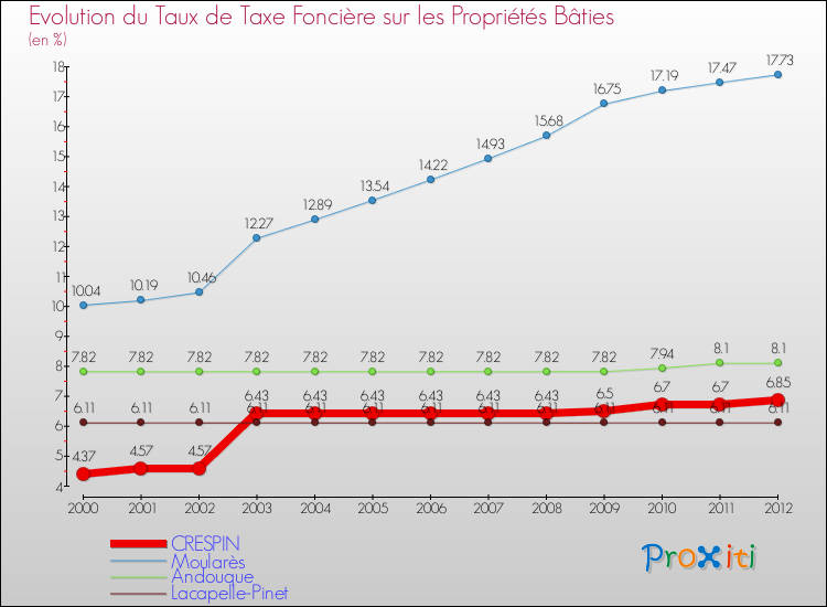 Evolution du taux de la taxe foncière sur le bati pour CRESPIN et les communes proches de 2000 à 2012 Comparaison des taux de taxe foncière sur le bati pour CRESPIN et les communes voisines de 2000 à 2012