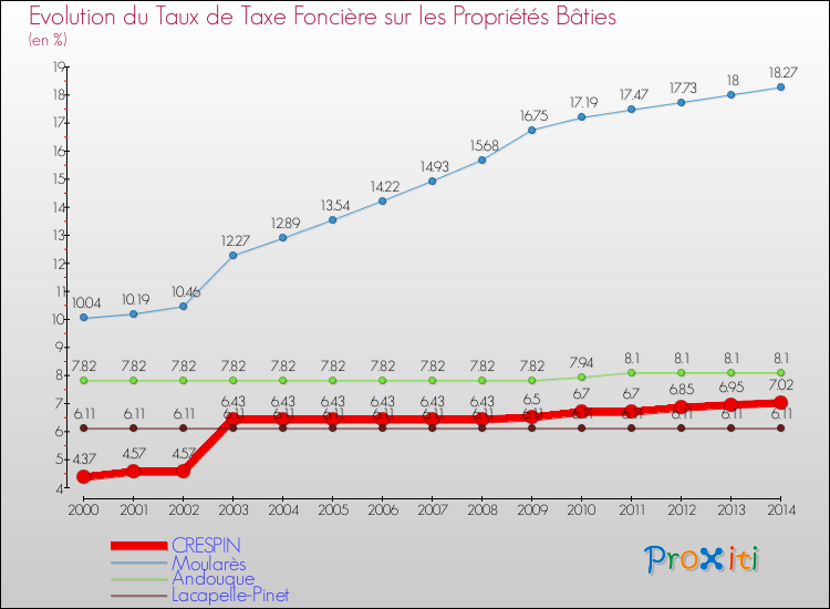 Evolution du taux de la taxe foncière sur le bati pour CRESPIN et les communes proches de 2000 à 2014 Comparaison des taux de taxe foncière sur le bati pour CRESPIN et les communes voisines de 2000 à 2014