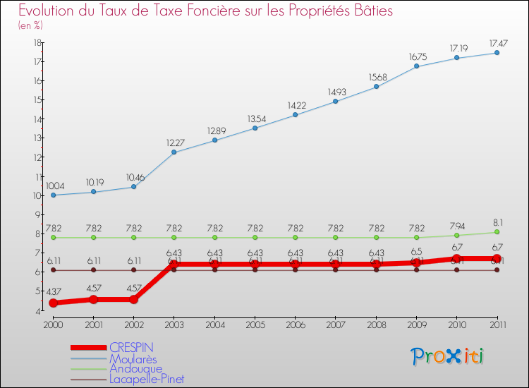 Evolution du taux de la taxe foncière sur le bati pour CRESPIN et les communes proches Comparaison des taux de taxe foncière sur le bati pour CRESPIN et les communes voisines