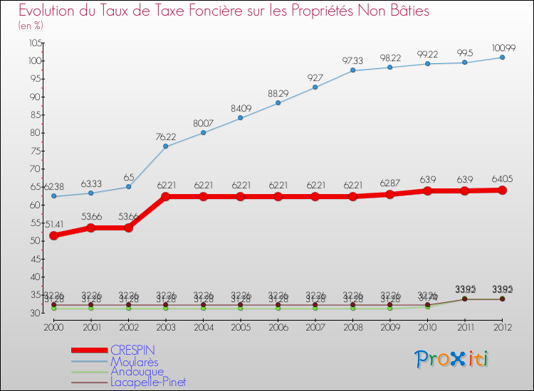 Evolution du taux de la taxe foncière sur les immeubles et terrains non batis pour CRESPIN et les communes proches de 2000 à 2012 Comparaison des taux de la taxe foncière sur les immeubles et terrains non batis pour CRESPIN et les communes voisines de 2000 à 2012