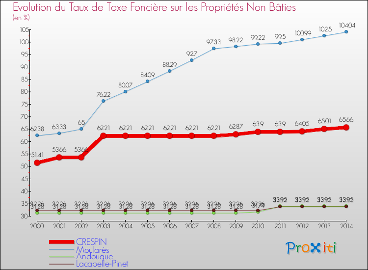 Evolution du taux de la taxe foncière sur les immeubles et terrains non batis pour CRESPIN et les communes proches de 2000 à 2014 Comparaison des taux de la taxe foncière sur les immeubles et terrains non batis pour CRESPIN et les communes voisines de 2000 à 2014