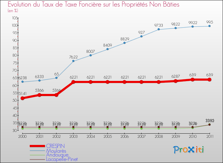 Evolution du taux de la taxe foncière sur les immeubles et terrains non batis pour CRESPIN et les communes proches Comparaison des taux de la taxe foncière sur les immeubles et terrains non batis pour CRESPIN et les communes voisines