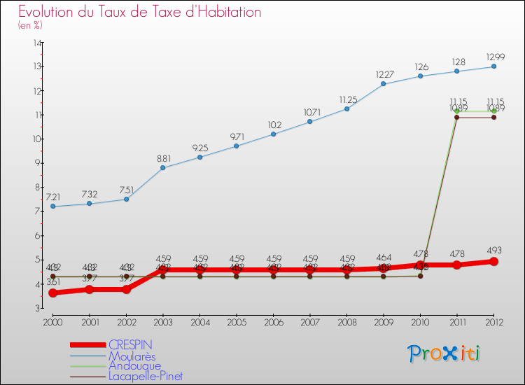 Evolution du taux de la taxe d'habitation pour CRESPIN et les communes proches Comparaison des taux de la taxe d'habitation pour CRESPIN et les communes voisines