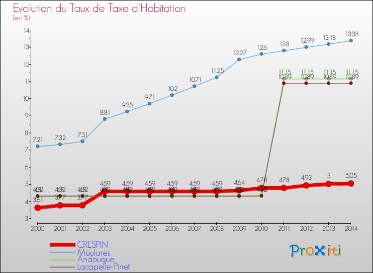 Evolution du taux de la taxe d'habitation pour CRESPIN et les communes proches de 2000 à 2014 Comparaison des taux de la taxe d'habitation pour CRESPIN et les communes voisines de 2000 à 2014