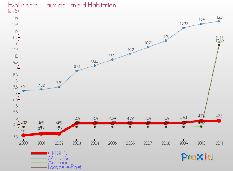 Evolution du taux de la taxe d'habitation pour CRESPIN et les communes proches Comparaison des taux de la taxe d'habitation pour CRESPIN et les communes voisines