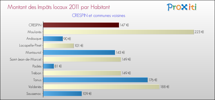 Montant des impôts locaux par Habitant pour CRESPIN et les communes proches Comparaison des impôts locaux par habitant pour CRESPIN et les communes voisines