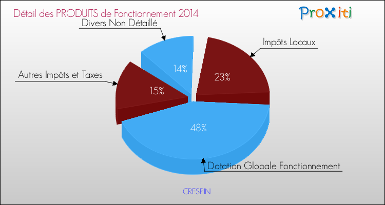 Décomposition du Budget de Fonctionnement 2014 de la commune de CRESPIN Budget de Fonctionnement 2014 pour la commune de CRESPIN