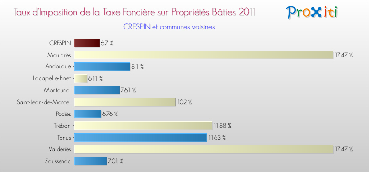 Taux d'imposition de la taxe foncière sur le bati 2011 pour CRESPIN et les communes proches Comparaison des taux d'imposition de la taxe foncière sur le bati 2011 pour CRESPIN et les communes voisines