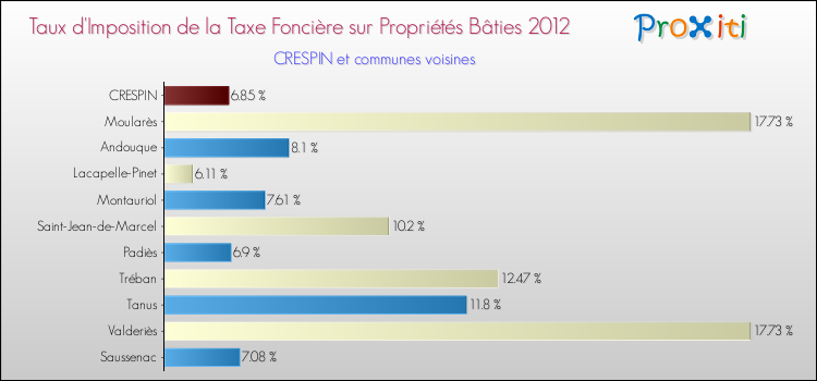 Taux d'imposition de la taxe foncière sur le bati 2012 pour CRESPIN et les communes proches Comparaison des taux d'imposition de la taxe foncière sur le bati 2012 pour CRESPIN et les communes voisines