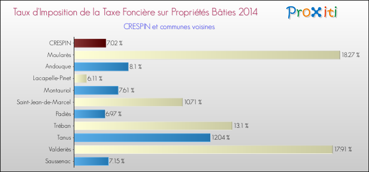 Taux d'imposition de la taxe foncière sur le bati 2014 pour CRESPIN et les communes proches Comparaison des taux d'imposition de la taxe foncière sur le bati 2014 pour CRESPIN et les communes voisines