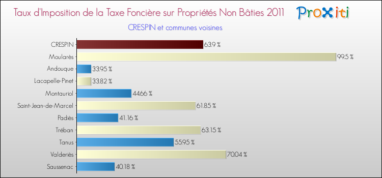Taux d'imposition de la taxe foncière sur les immeubles et terrains non batis 2011 pour CRESPIN et les communes proches Comparaison des taux d'imposition de la taxe foncière sur les immeubles et terrains non batis 2011 pour CRESPIN et les communes voisines