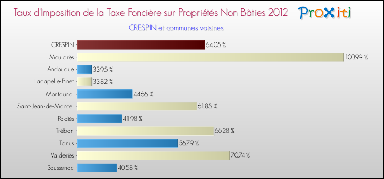 Taux d'imposition de la taxe foncière sur les immeubles et terrains non batis 2012 pour CRESPIN et les communes proches Comparaison des taux d'imposition de la taxe foncière sur les immeubles et terrains non batis 2012 pour CRESPIN et les communes voisines