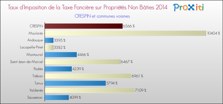 Taux d'imposition de la taxe foncière sur les immeubles et terrains non batis 2014 pour CRESPIN et les communes proches Comparaison des taux d'imposition de la taxe foncière sur les immeubles et terrains non batis 2014 pour CRESPIN et les communes voisines