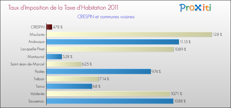 Taux d'imposition de la taxe d'habitation 2011 pour CRESPIN et les communes proches Comparaison des taux d'imposition de la taxe d'habitation 2011 pour CRESPIN et les communes voisines