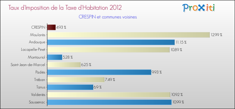 Taux d'imposition de la taxe d'habitation 2012 pour CRESPIN et les communes proches Comparaison des taux d'imposition de la taxe d'habitation 2012 pour CRESPIN et les communes voisines