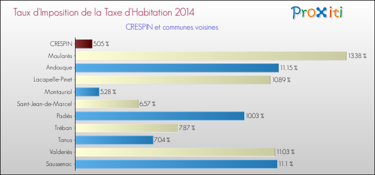 Taux d'imposition de la taxe d'habitation 2014 pour CRESPIN et les communes proches Comparaison des taux d'imposition de la taxe d'habitation 2014 pour CRESPIN et les communes voisines