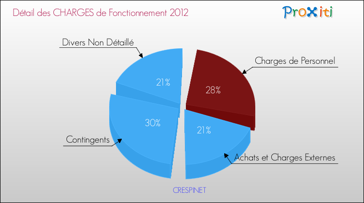Décomposition des Charges de Fonctionnement 2012 de la commune de CRESPINET Charges de Fonctionnement 2012 pour la commune de CRESPINET