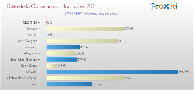 Dette par habitant de la commune en 2011 pour CRESPINET et les communes proches Comparaison de la dette par habitant de la commune en 2011 pour CRESPINET et les communes voisines