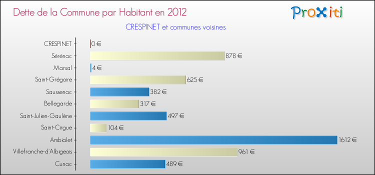 Dette par habitant de la commune en 2012 pour CRESPINET et les communes proches Comparaison de la dette par habitant de la commune en 2012 pour CRESPINET et les communes voisines