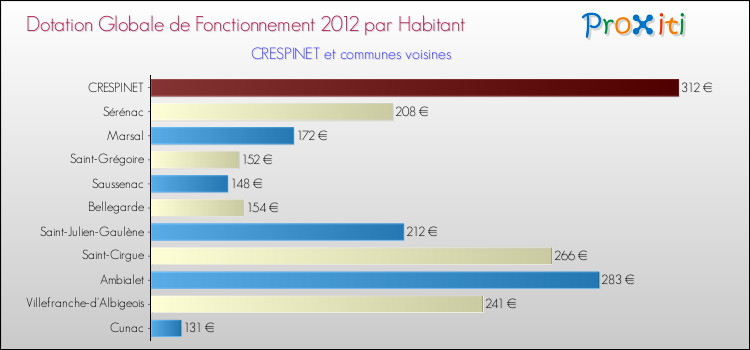 Montant des dotations globales de fonctionnement DGF par Habitant pour CRESPINET et les communes proches Comparaison des des dotations globales de fonctionnement DGF par habitant pour CRESPINET et les communes voisines