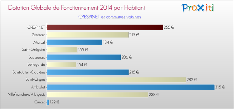 Montant des dotations globales de fonctionnement DGF par Habitant pour CRESPINET et les communes proches en 2014. Comparaison des des dotations globales de fonctionnement DGF par habitant pour CRESPINET et les communes voisines en 2014.