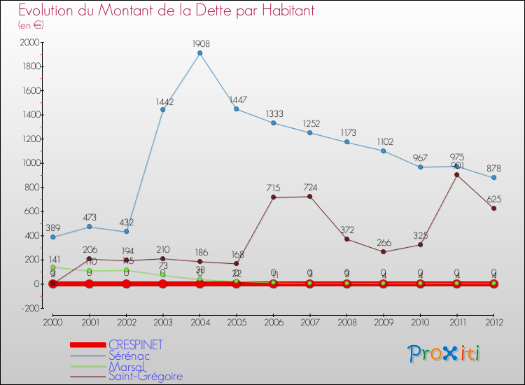 Evolution de la dette par habitant pour la commune de CRESPINET et les communes proches de 2000 à 2012 Comparaison de la dette par habitant pour CRESPINET et les communes voisines de 2000 à 2012
